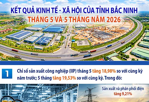 [Infographic] Kết quả kinh tế - xã hội của tỉnh Bắc Ninh tháng 5 và 5 tháng năm 2026